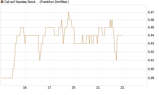 Call auf Nasdaq Stock Market [BNP Paribas Emissions- und Handelsges.] Chart