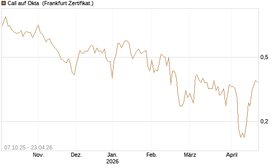 Call auf Okta [BNP Paribas Emissions- und Handelsges.] Chart