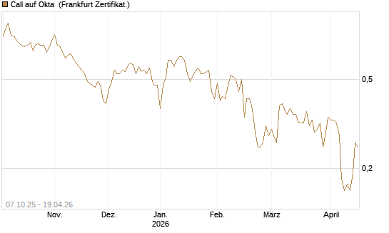 Call auf Okta [BNP Paribas Emissions- und Handelsges.] Chart