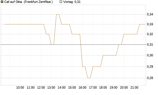 Call auf Okta [BNP Paribas Emissions- und Handelsges.] Chart