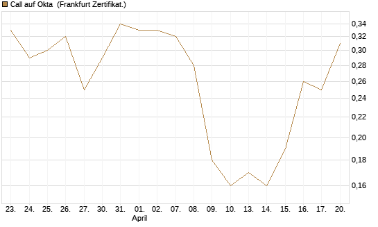 Call auf Okta [BNP Paribas Emissions- und Handelsges.] Chart
