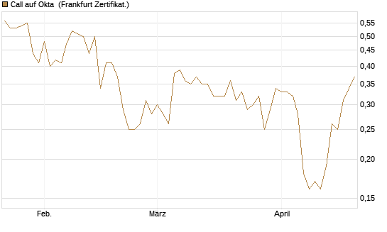 Call auf Okta [BNP Paribas Emissions- und Handelsges.] Chart