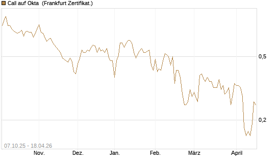 Call auf Okta [BNP Paribas Emissions- und Handelsges.] Chart