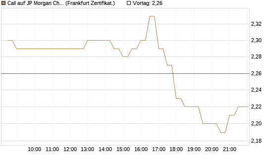 Call auf JP Morgan Chase [BNP Paribas Emissions- und Handelsges.] Chart