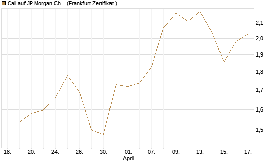 Call auf JP Morgan Chase [BNP Paribas Emissions- und Handelsges.] Chart