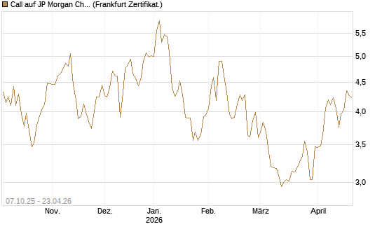 Call auf JP Morgan Chase [BNP Paribas Emissions- und Handelsges.] Chart
