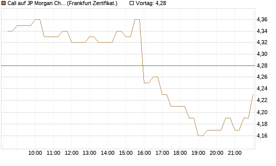 Call auf JP Morgan Chase [BNP Paribas Emissions- und Handelsges.] Chart