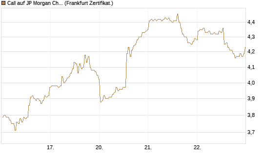 Call auf JP Morgan Chase [BNP Paribas Emissions- und Handelsges.] Chart