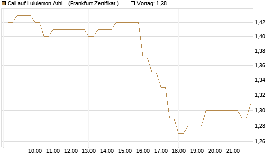 Call auf Lululemon Athletica [BNP Paribas Emissions- und Handelsges.] Chart