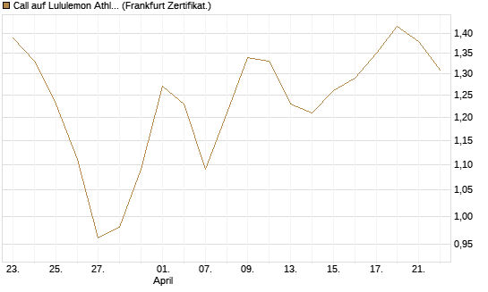 Call auf Lululemon Athletica [BNP Paribas Emissions- und Handelsges.] Chart