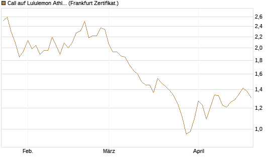 Call auf Lululemon Athletica [BNP Paribas Emissions- und Handelsges.] Chart
