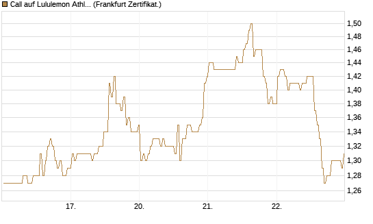 Call auf Lululemon Athletica [BNP Paribas Emissions- und Handelsges.] Chart