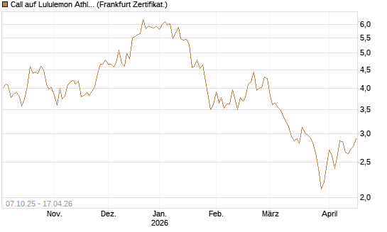 Call auf Lululemon Athletica [BNP Paribas Emissions- und Handelsges.] Chart