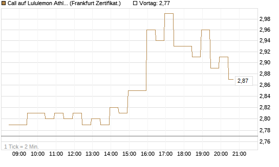 Call auf Lululemon Athletica [BNP Paribas Emissions- und Handelsges.] Chart