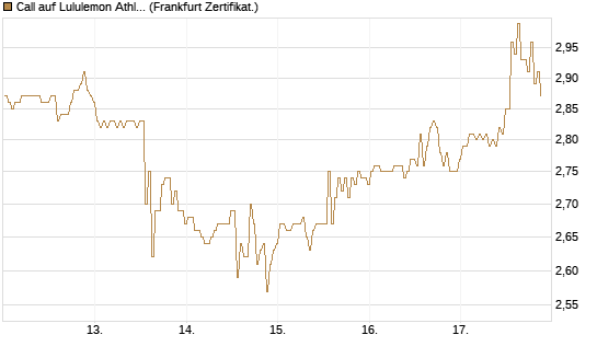 Call auf Lululemon Athletica [BNP Paribas Emissions- und Handelsges.] Chart