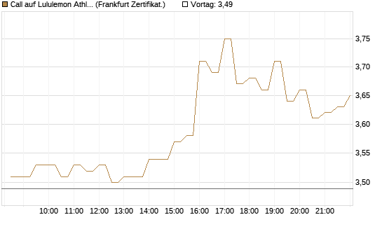 Call auf Lululemon Athletica [BNP Paribas Emissions- und Handelsges.] Chart