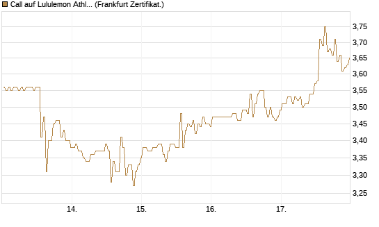 Call auf Lululemon Athletica [BNP Paribas Emissions- und Handelsges.] Chart