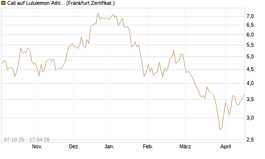 Call auf Lululemon Athletica [BNP Paribas Emissions- und Handelsges.] Chart