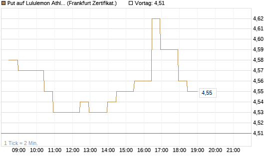 Put auf Lululemon Athletica [BNP Paribas Emissions- und Handelsges.] Chart