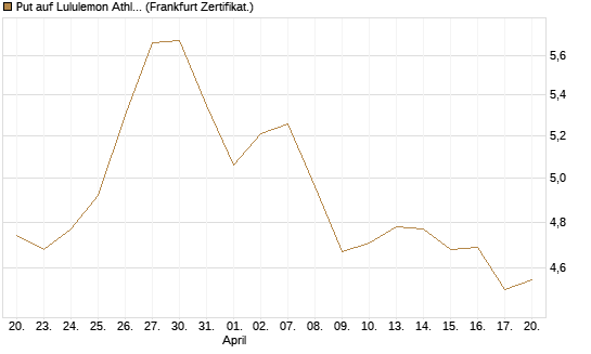Put auf Lululemon Athletica [BNP Paribas Emissions- und Handelsges.] Chart