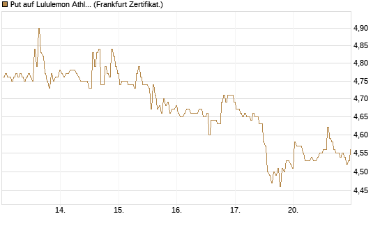 Put auf Lululemon Athletica [BNP Paribas Emissions- und Handelsges.] Chart
