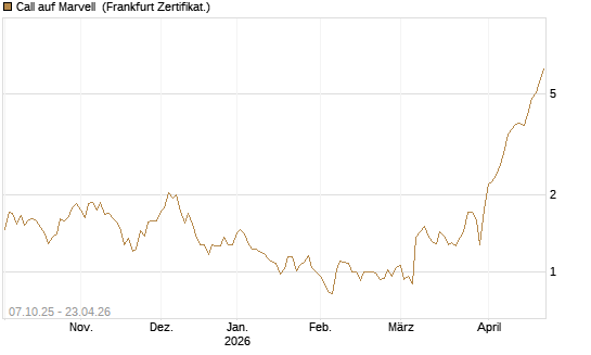 Call auf Marvell [BNP Paribas Emissions- und Handelsges.] Chart