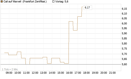 Call auf Marvell [BNP Paribas Emissions- und Handelsges.] Chart