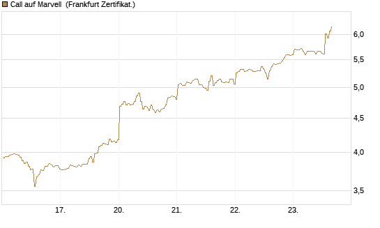 Call auf Marvell [BNP Paribas Emissions- und Handelsges.] Chart
