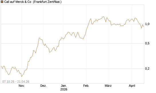 Call auf Merck & Co [BNP Paribas Emissions- und Handelsges.] Chart