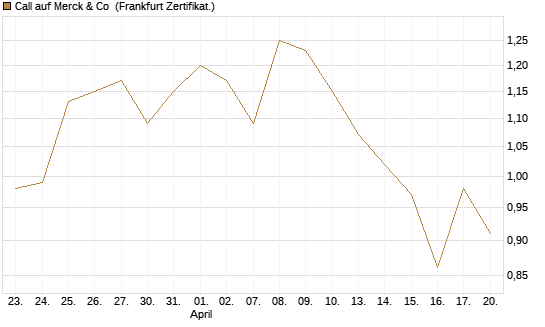 Call auf Merck & Co [BNP Paribas Emissions- und Handelsges.] Chart