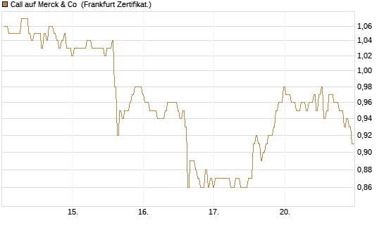 Call auf Merck & Co [BNP Paribas Emissions- und Handelsges.] Chart