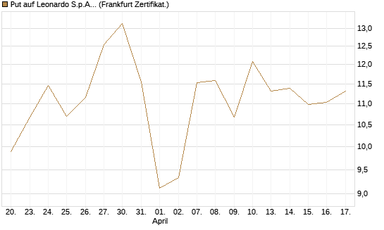 Put auf Leonardo S.p.A. [BNP Paribas Emissions- und Handelsges.] Chart