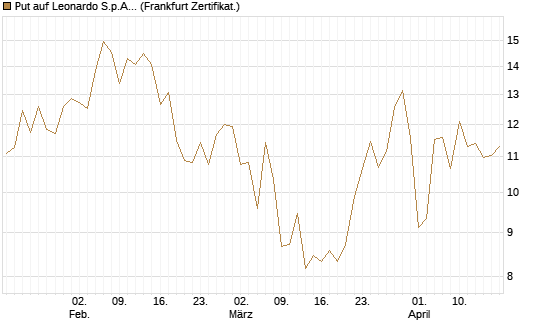 Put auf Leonardo S.p.A. [BNP Paribas Emissions- und Handelsges.] Chart