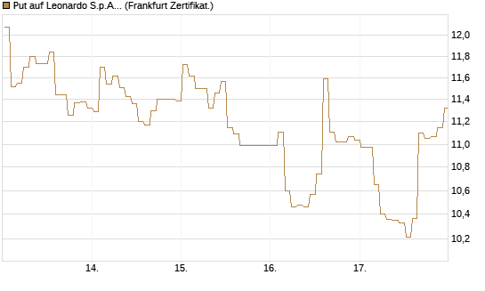 Put auf Leonardo S.p.A. [BNP Paribas Emissions- und Handelsges.] Chart