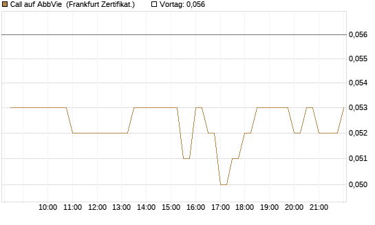 Call auf AbbVie [BNP Paribas Emissions- und Handelsges.] Chart