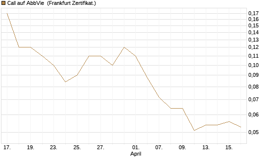 Call auf AbbVie [BNP Paribas Emissions- und Handelsges.] Chart