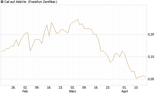 Call auf AbbVie [BNP Paribas Emissions- und Handelsges.] Chart