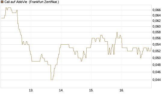 Call auf AbbVie [BNP Paribas Emissions- und Handelsges.] Chart