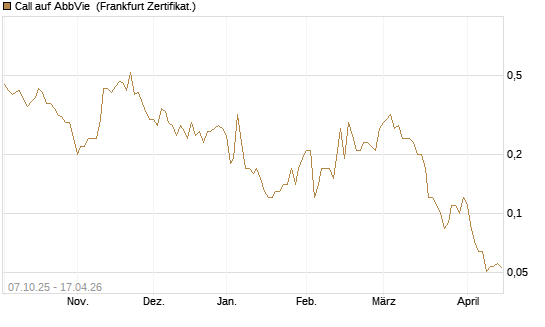Call auf AbbVie [BNP Paribas Emissions- und Handelsges.] Chart