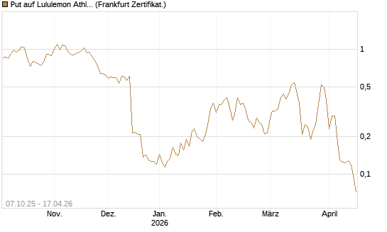 Put auf Lululemon Athletica [Vontobel] Chart