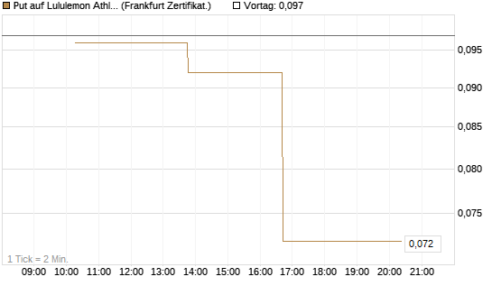 Put auf Lululemon Athletica [Vontobel] Chart