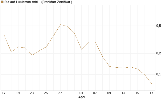 Put auf Lululemon Athletica [Vontobel] Chart