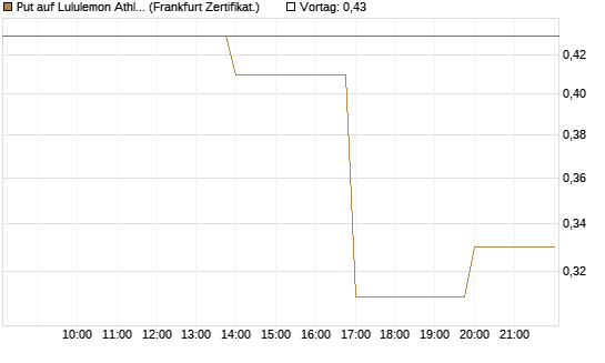 Put auf Lululemon Athletica [Vontobel] Chart