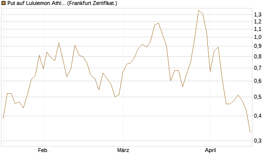 Put auf Lululemon Athletica [Vontobel] Chart