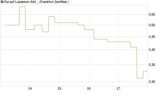 Put auf Lululemon Athletica [Vontobel] Chart