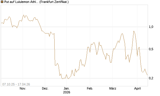 Put auf Lululemon Athletica [Vontobel] Chart