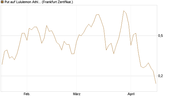 Put auf Lululemon Athletica [Vontobel] Chart