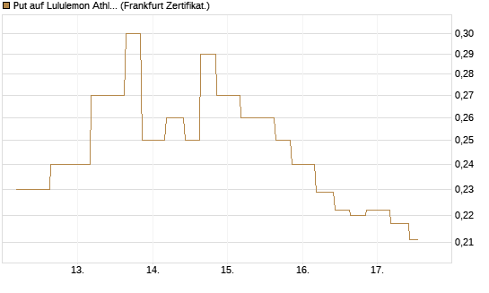 Put auf Lululemon Athletica [Vontobel] Chart