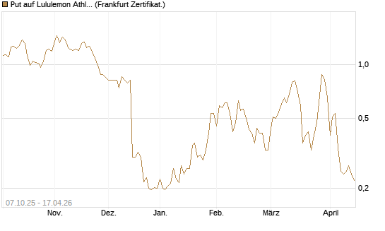 Put auf Lululemon Athletica [Vontobel] Chart