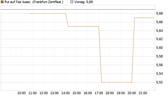 Put auf Fair Isaac [Vontobel] Chart